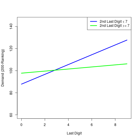 Last-digit Effect Contingent on Second-last digit